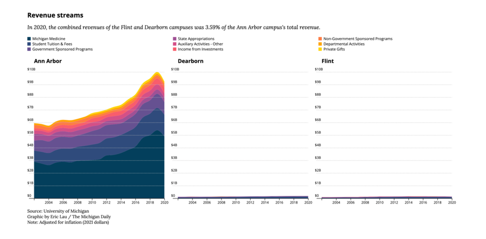 Small multiple graphic showing the disparity in revenue between the three University of Michigan campuses