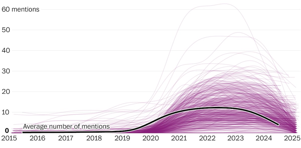 A line chart showing hundreds of lines, each representing the number of mentions of diversity, equity and inclusion in annual filings from S&P 500 companies. Between 2015 and 2019, the number of mentions remained near 0. In 2020, the average number of mentions increased to 9. The average number of mentions continued to increase to 12.5 in 2022 and then began to decrease, first to 11.4 in 2023 and then 4 in 2024.