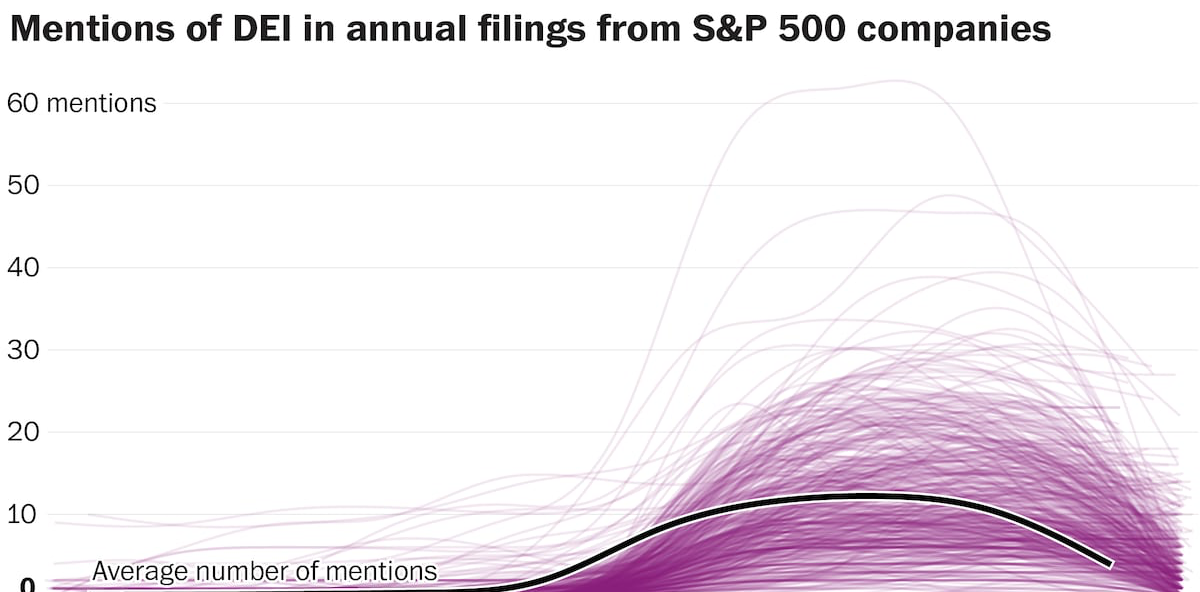 A line chart showing hundreds of lines, each representing the number of mentions of diversity, equity and inclusion in annual filings from S&P 500 companies. Between 2015 and 2019, the number of mentions remained near 0. In 2020, the average number of mentions increased to 9. The average number of mentions continued to increase to 12.5 in 2022 and then began to decrease, first to 11.4 in 2023 and then 4 in 2024.