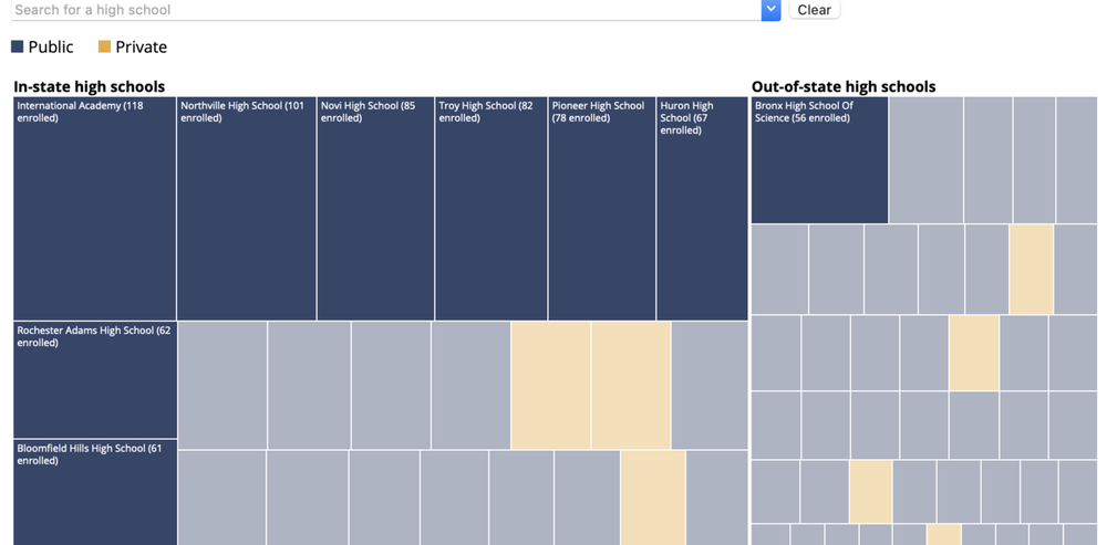 Graphic showing the 301 in- and out-of- state feeder schools to the University of Michigan