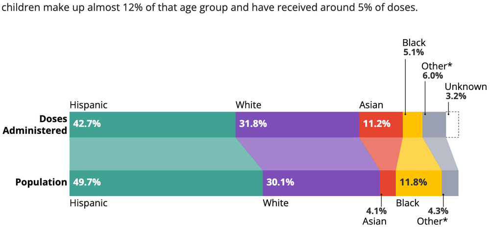 Graphic showing the proportions of youth ethnic group populations in Texas and their vaccination rates. Asian and white children receive a higher share of vaccinations.